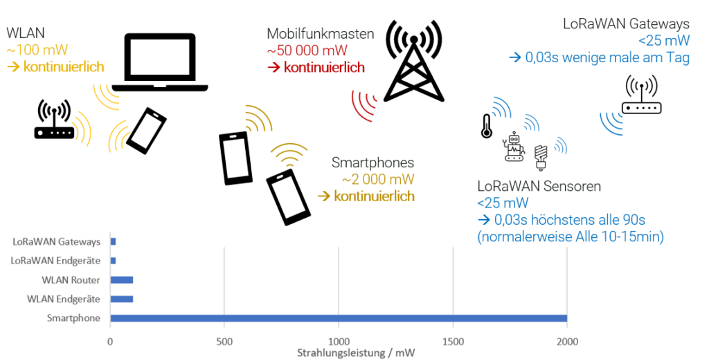 Vergleich von LoRaWAN zu herkömmlichen Alltagstechnologien